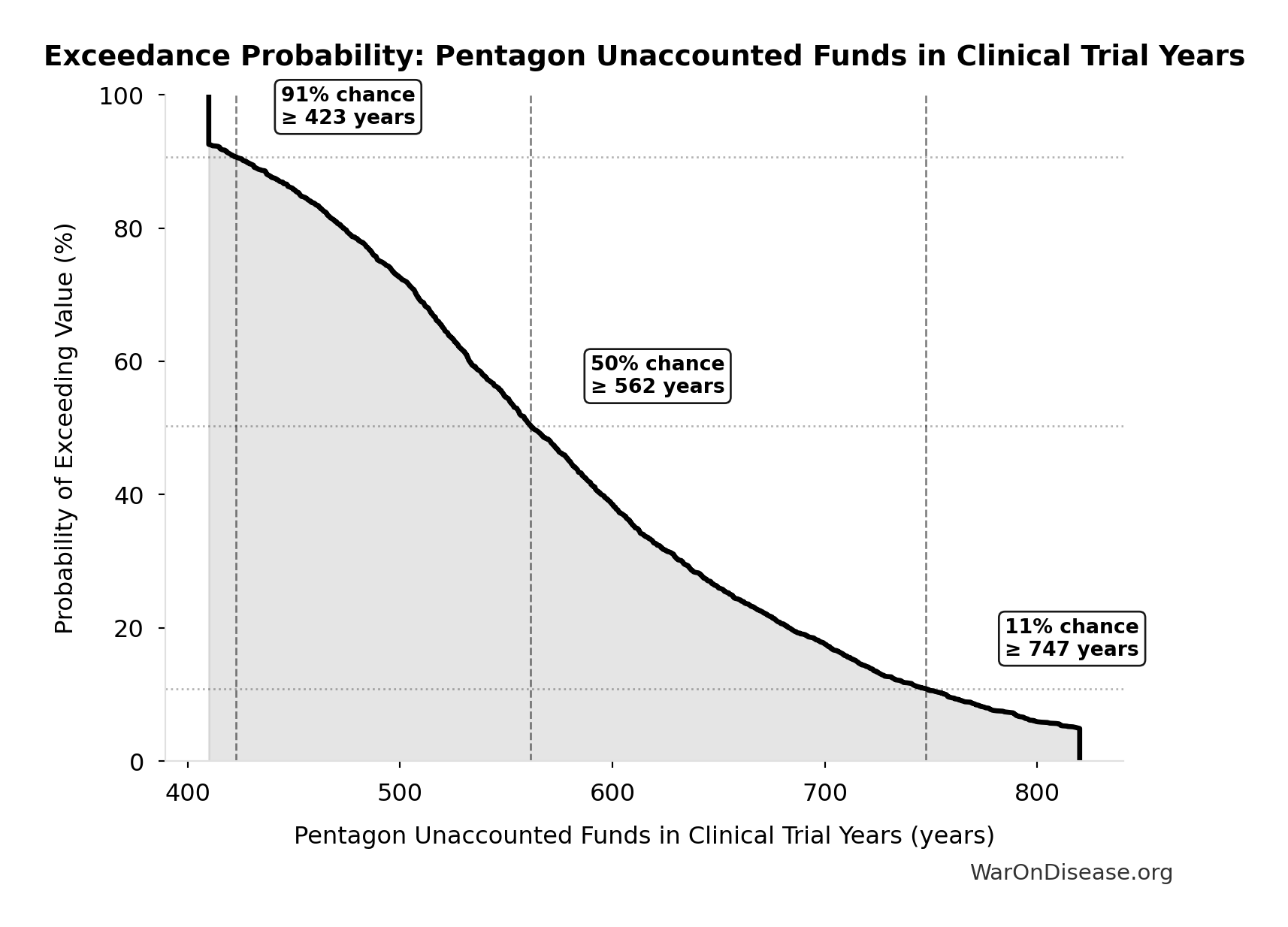 Probability of Exceeding Threshold: Pentagon Unaccounted Funds in Clinical Trial Years