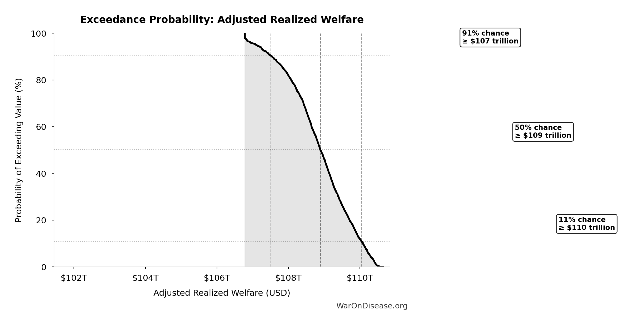 Probability of Exceeding Threshold: Adjusted Realized Welfare