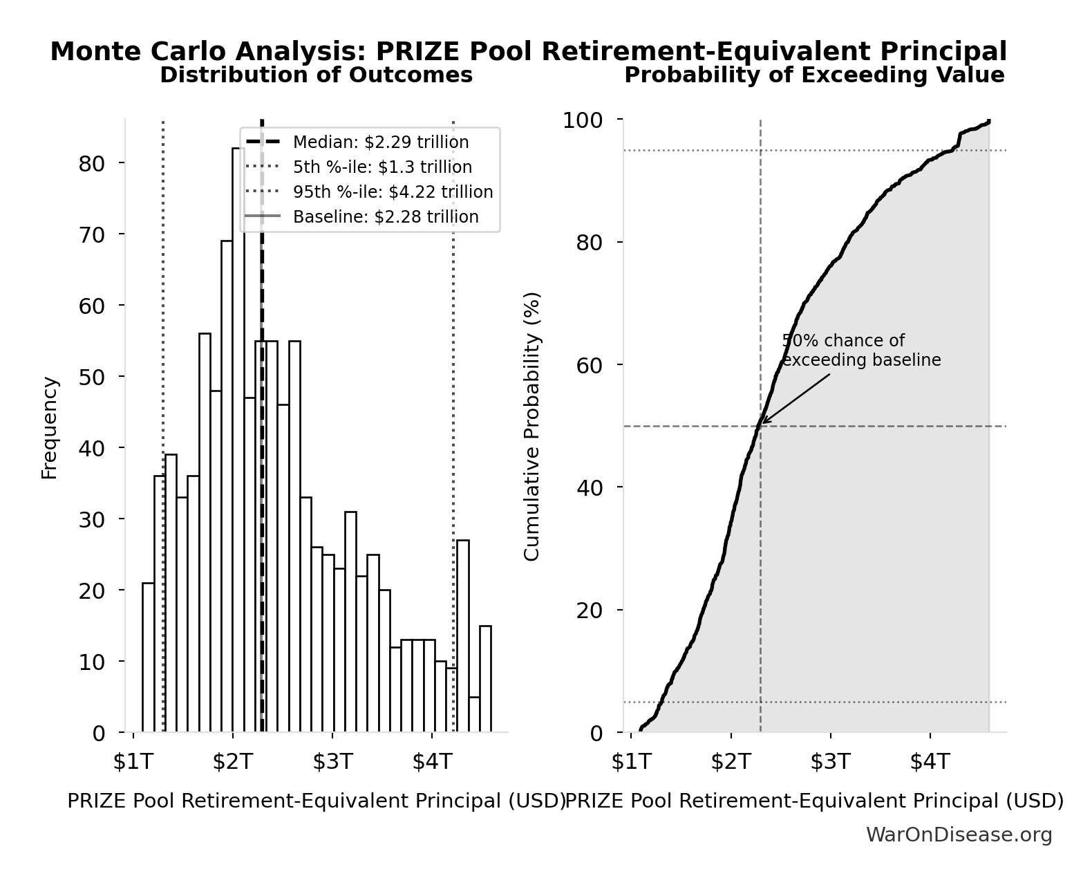 Monte Carlo Distribution: PRIZE Pool Retirement-Equivalent Principal (10,000 simulations)