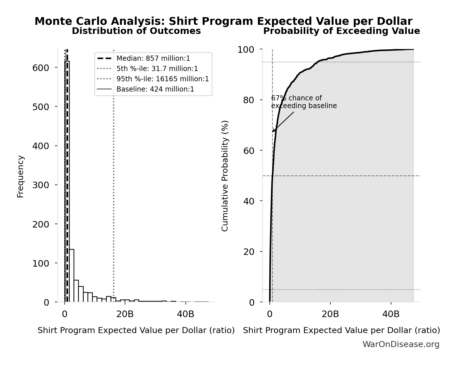 Monte Carlo Distribution: Shirt Program Expected Value per Dollar (10,000 simulations)