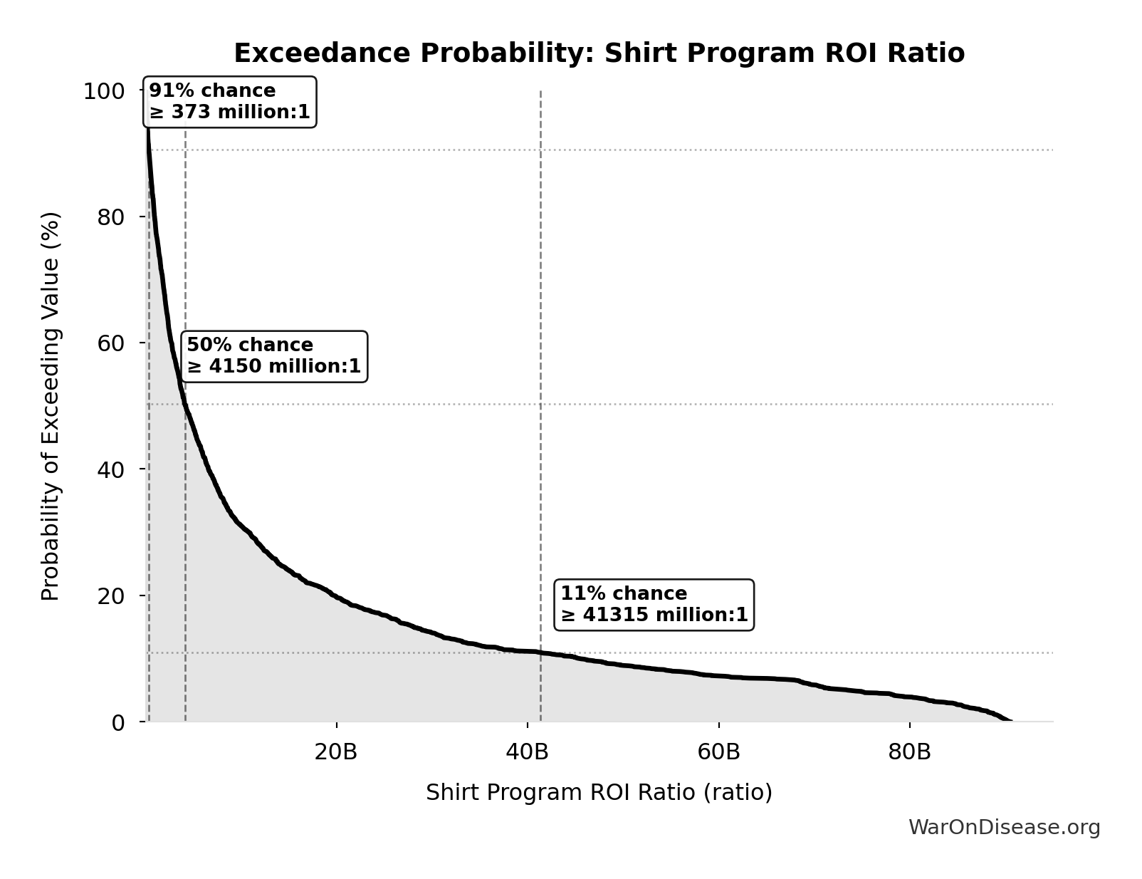 Probability of Exceeding Threshold: Shirt Program ROI Ratio