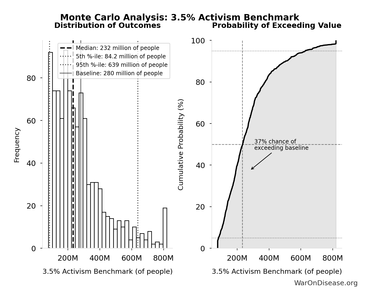 Monte Carlo Distribution: 3.5% Activism Benchmark (10,000 simulations)