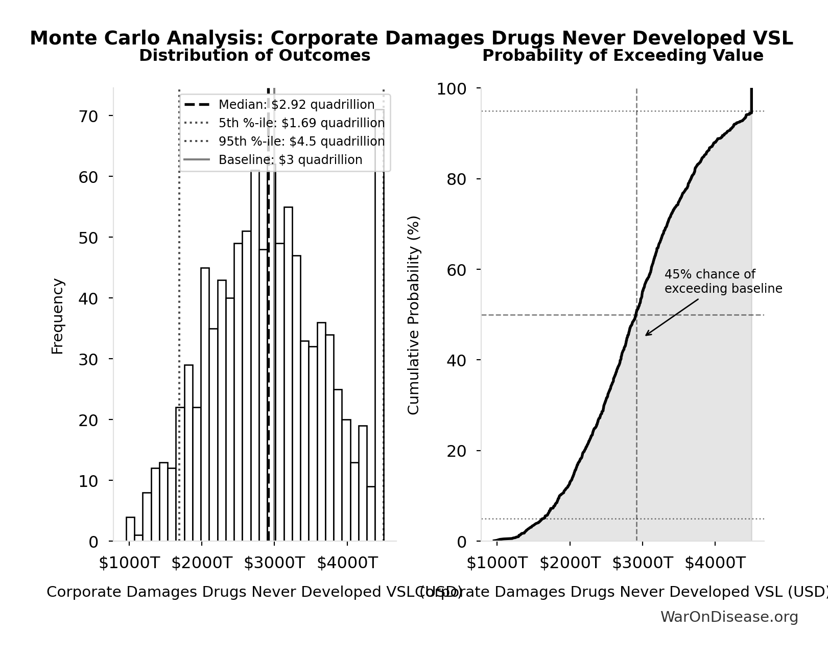 Monte Carlo Distribution: Corporate Damages Drugs Never Developed VSL (10,000 simulations)