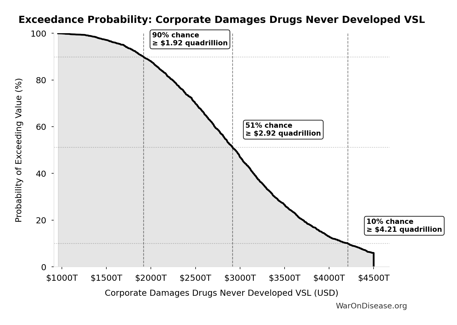 Probability of Exceeding Threshold: Corporate Damages Drugs Never Developed VSL