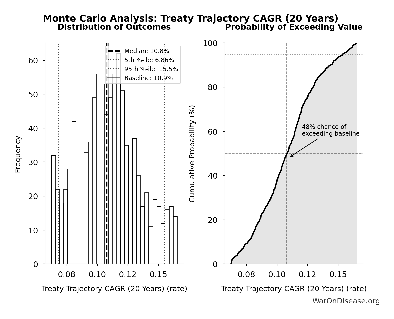 Monte Carlo Distribution: Treaty Trajectory CAGR (20 Years) (10,000 simulations)
