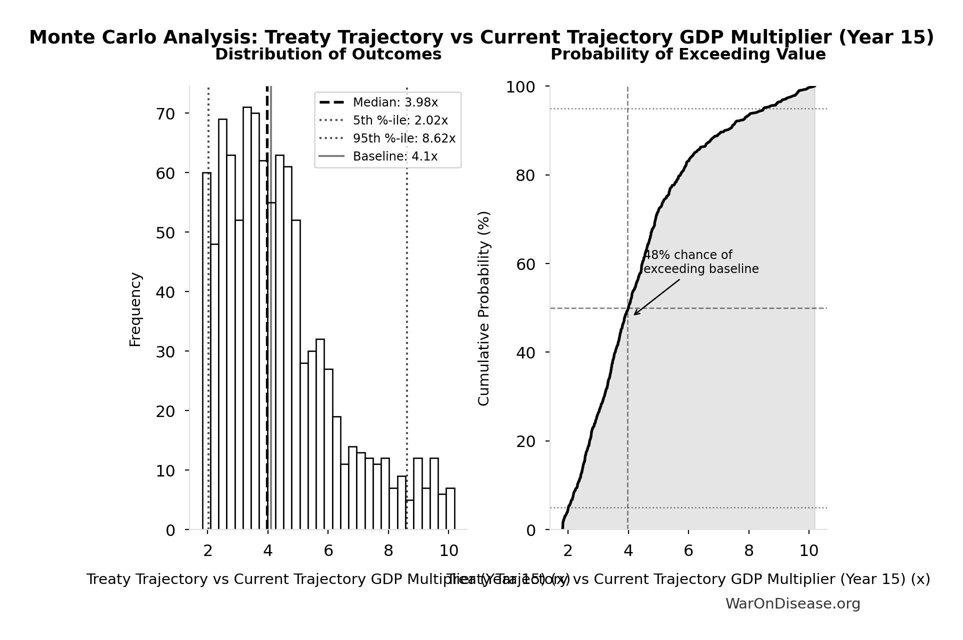 Monte Carlo Distribution: Treaty Trajectory vs Current Trajectory GDP Multiplier (Year 15) (10,000 simulations)