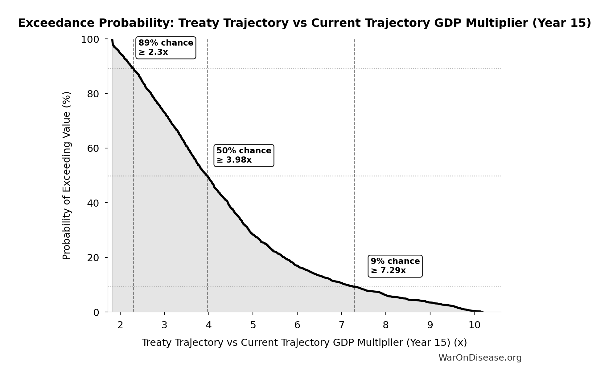 Probability of Exceeding Threshold: Treaty Trajectory vs Current Trajectory GDP Multiplier (Year 15)