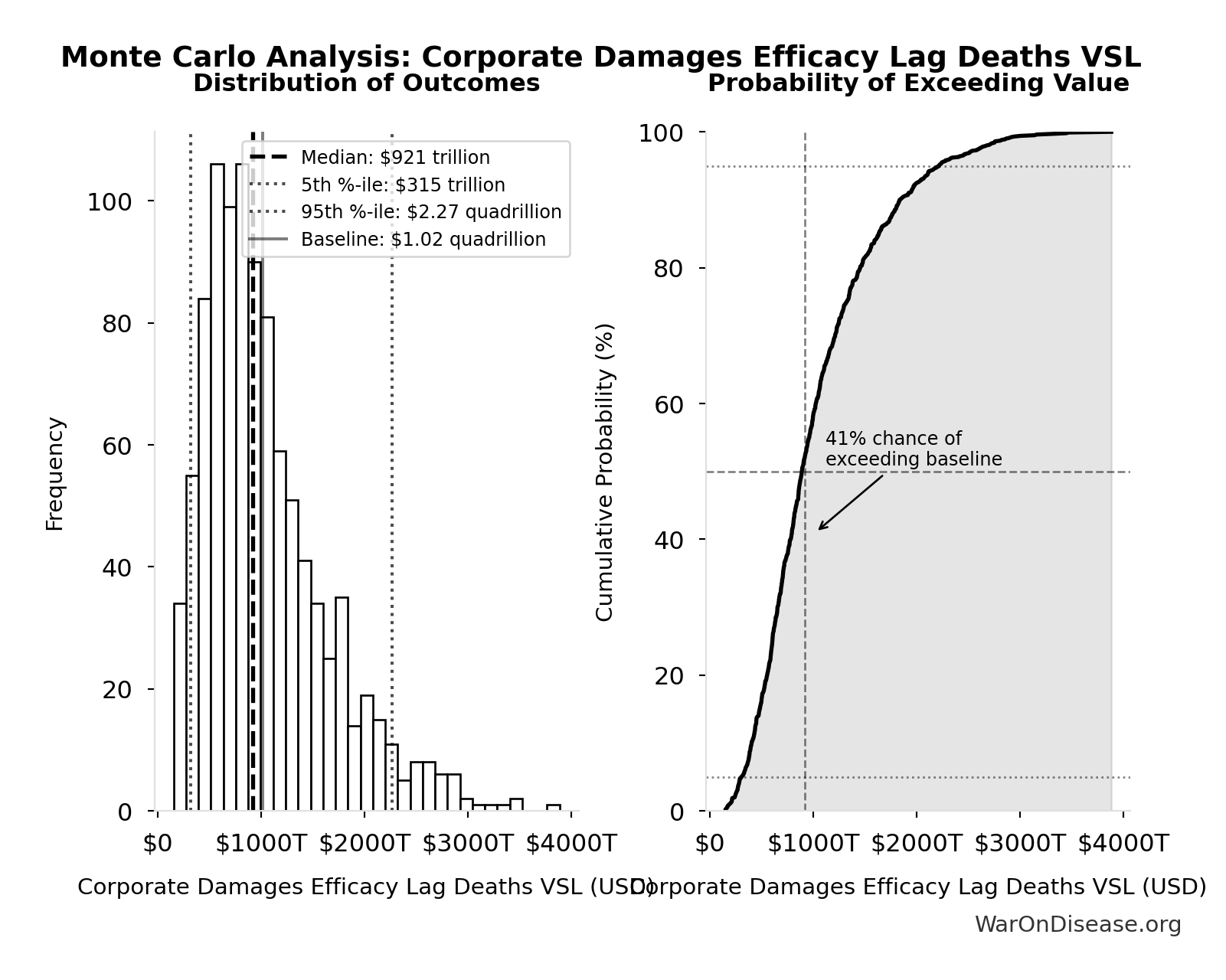 Monte Carlo Distribution: Corporate Damages Efficacy Lag Deaths VSL (10,000 simulations)