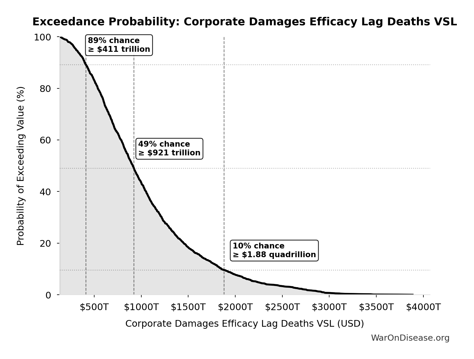 Probability of Exceeding Threshold: Corporate Damages Efficacy Lag Deaths VSL