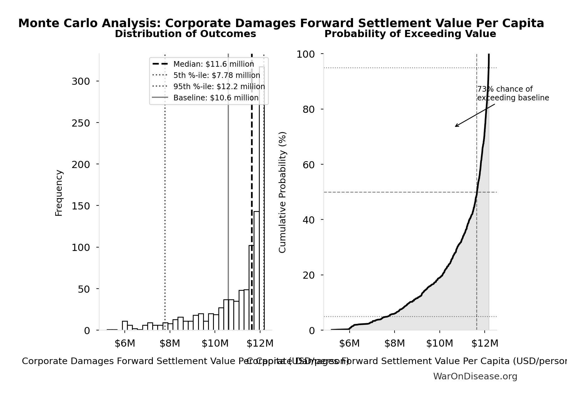 Monte Carlo Distribution: Corporate Damages Forward Settlement Value Per Capita (10,000 simulations)