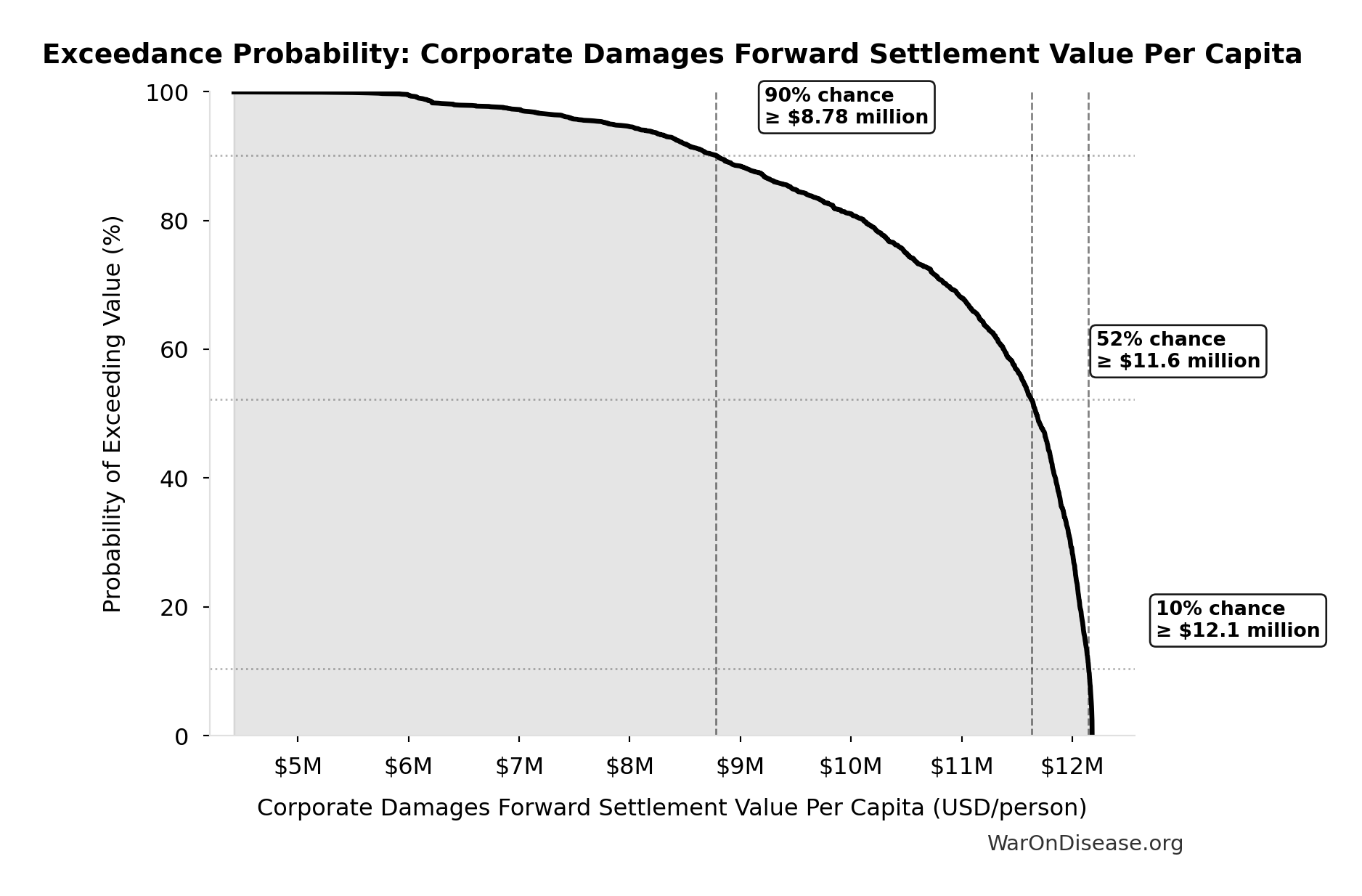 Probability of Exceeding Threshold: Corporate Damages Forward Settlement Value Per Capita