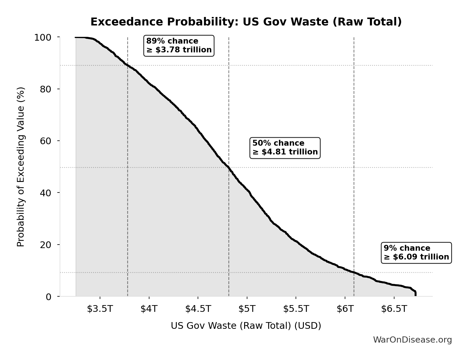Probability of Exceeding Threshold: US Gov Waste (Raw Total)