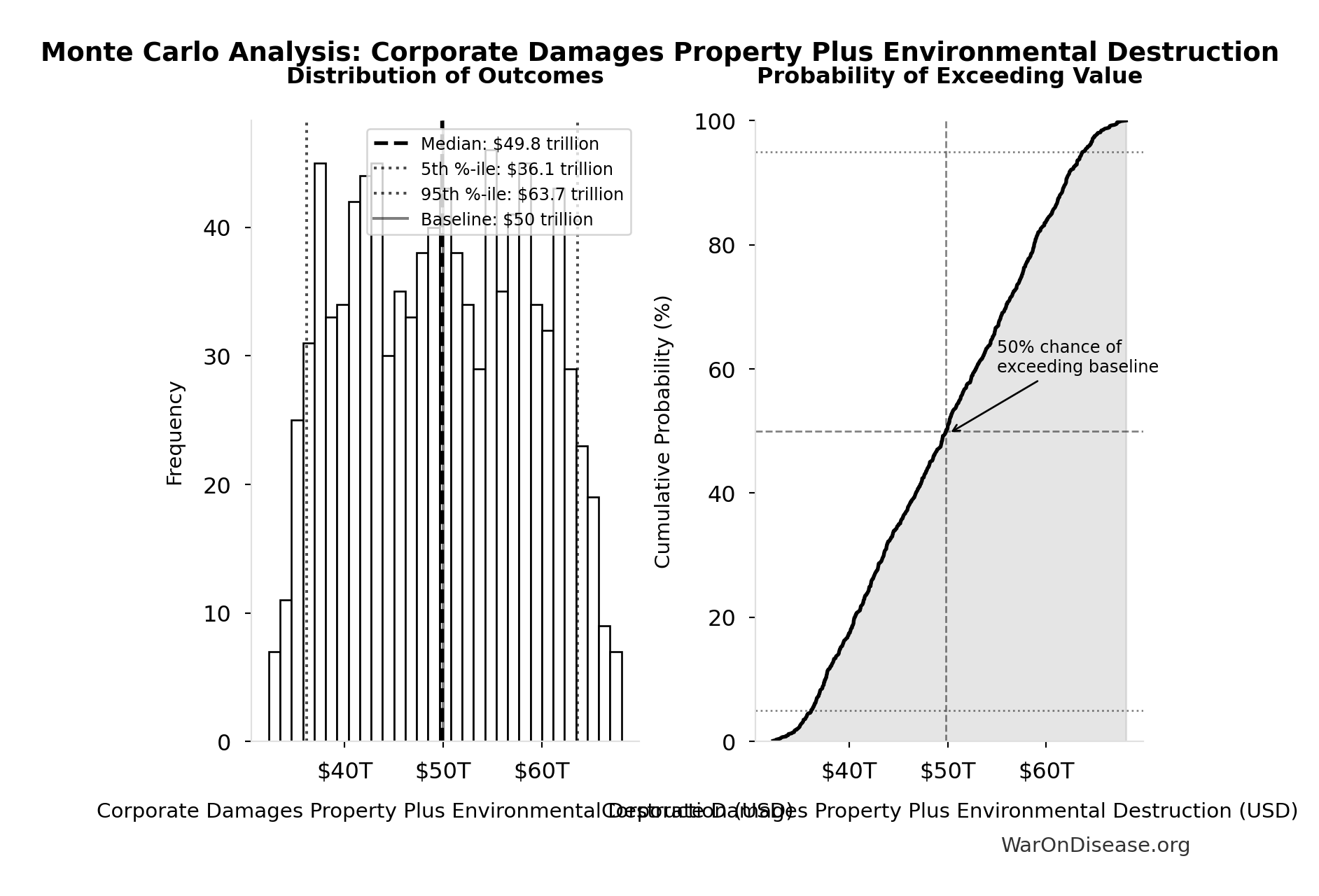 Monte Carlo Distribution: Corporate Damages Property Plus Environmental Destruction (10,000 simulations)