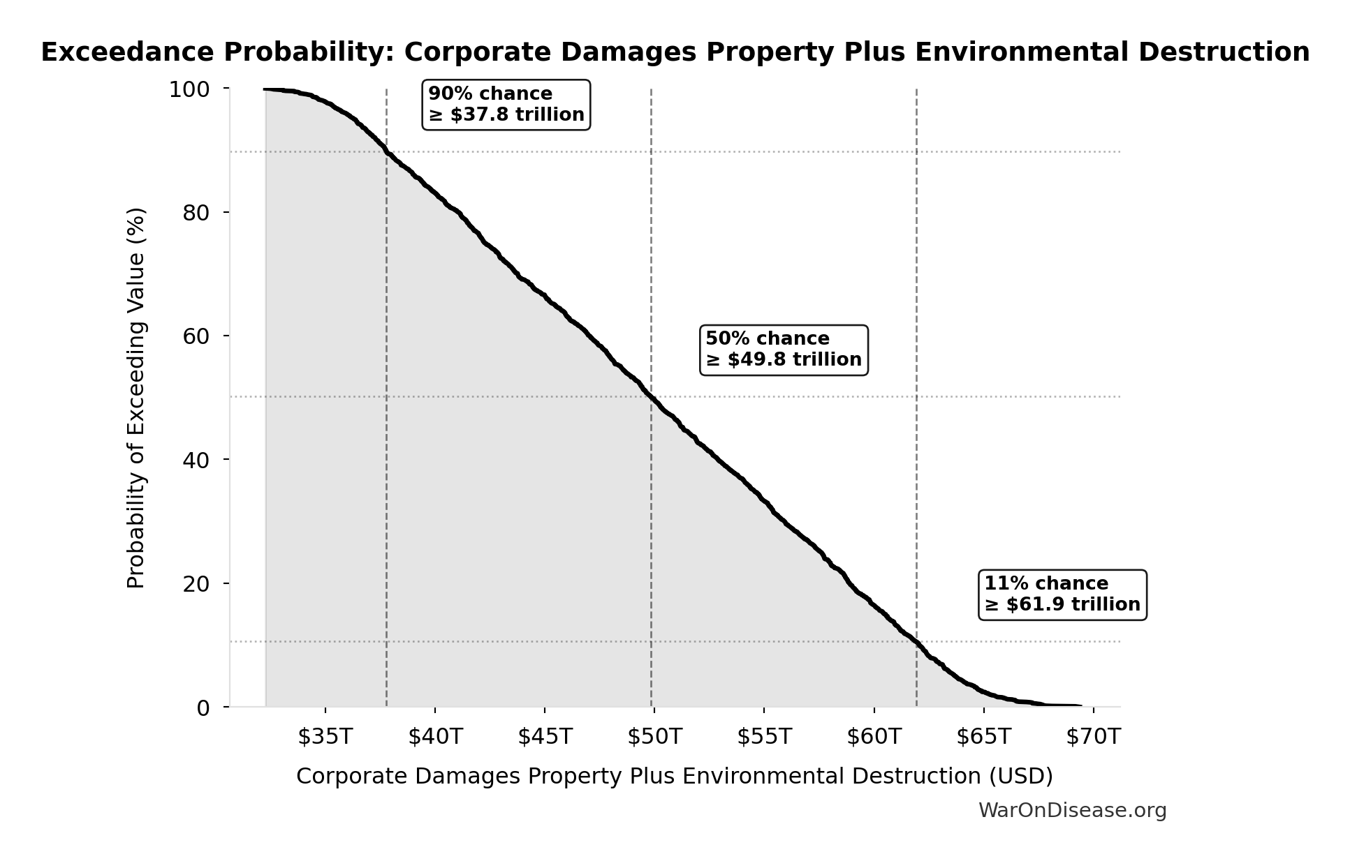 Probability of Exceeding Threshold: Corporate Damages Property Plus Environmental Destruction