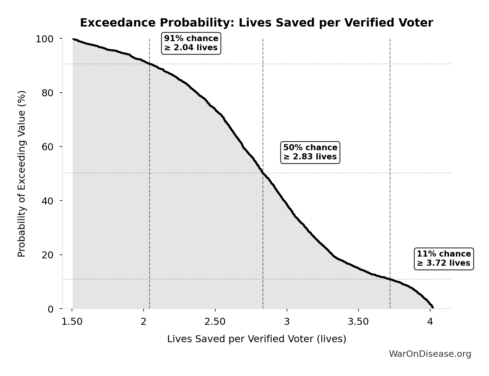 Probability of Exceeding Threshold: Lives Saved per Verified Voter