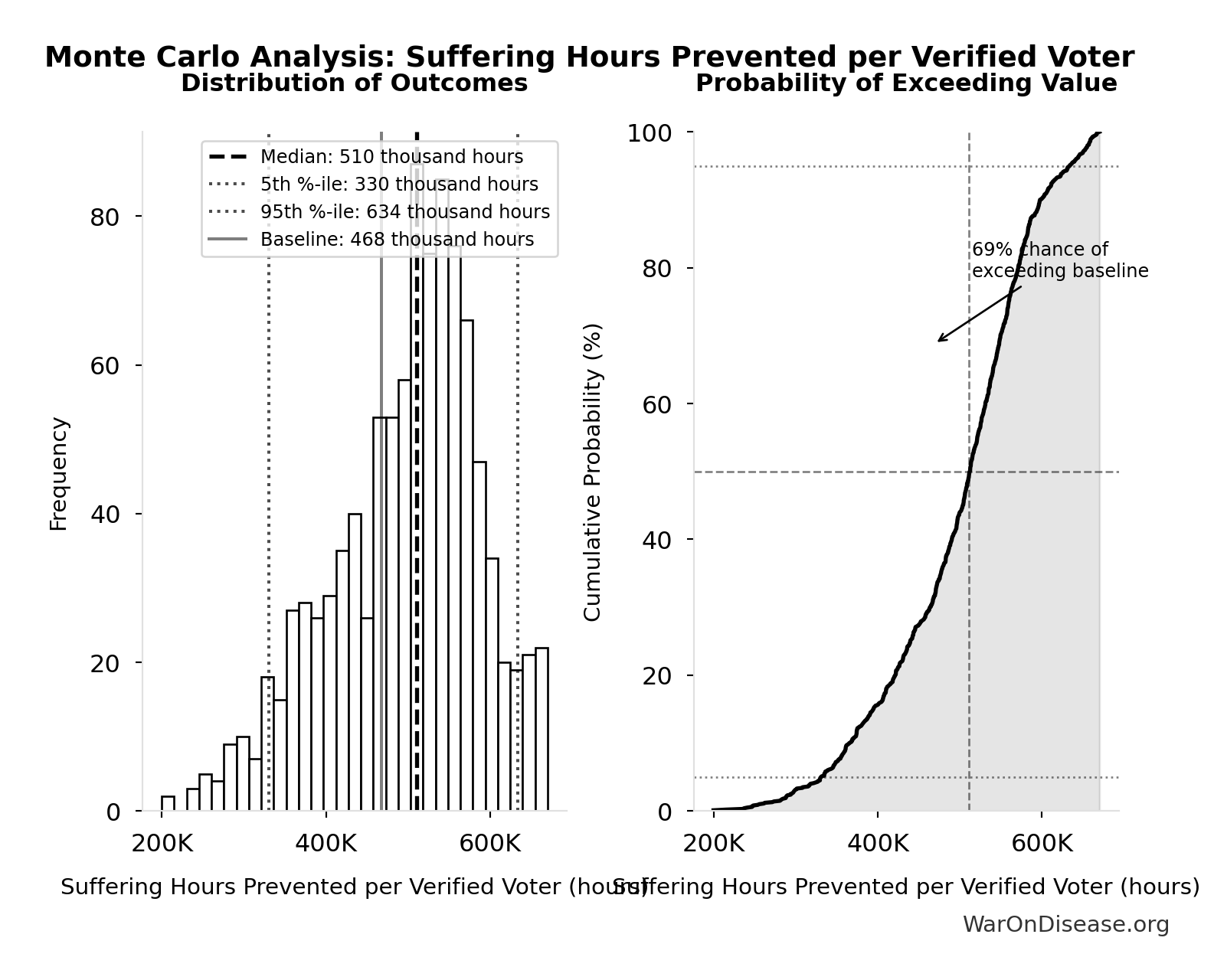 Monte Carlo Distribution: Suffering Hours Prevented per Verified Voter (10,000 simulations)