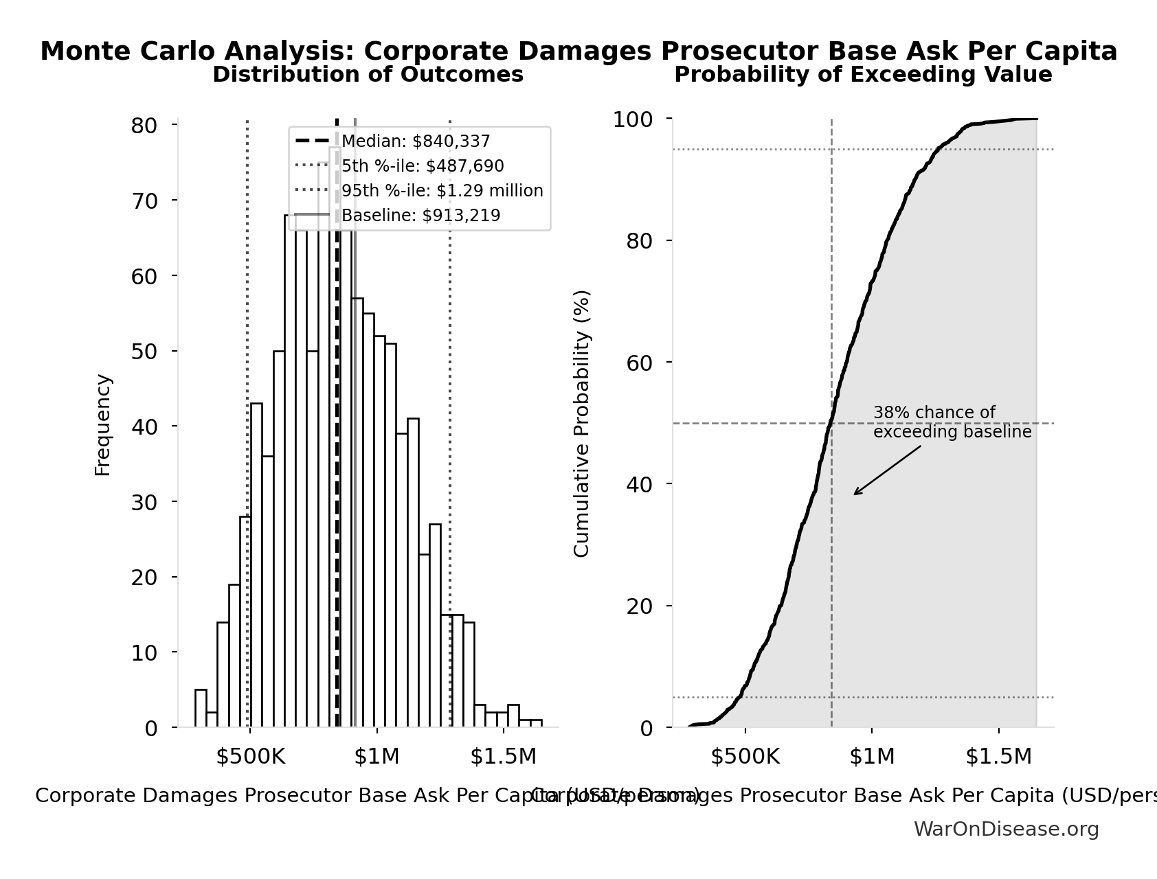 Monte Carlo Distribution: Corporate Damages Prosecutor Base Ask Per Capita (10,000 simulations)