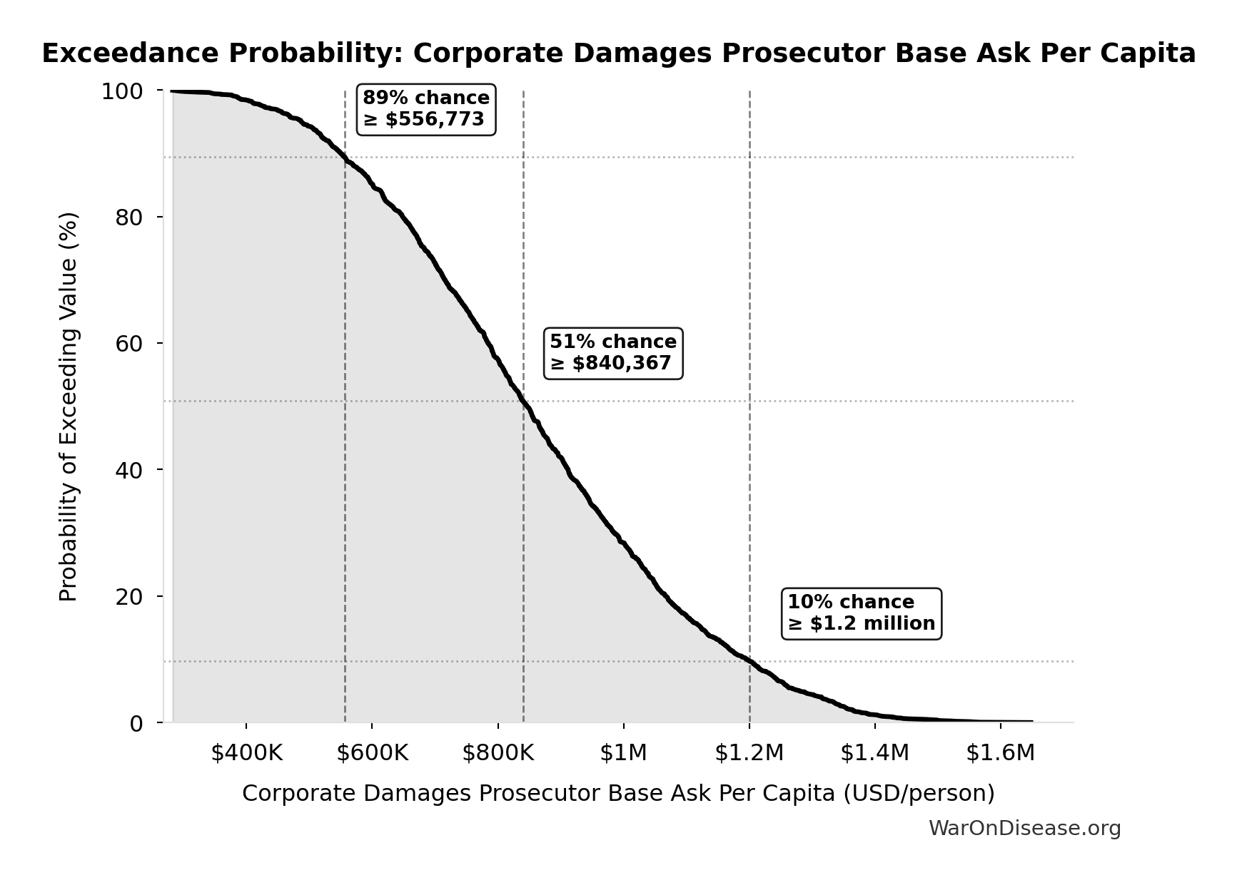 Probability of Exceeding Threshold: Corporate Damages Prosecutor Base Ask Per Capita