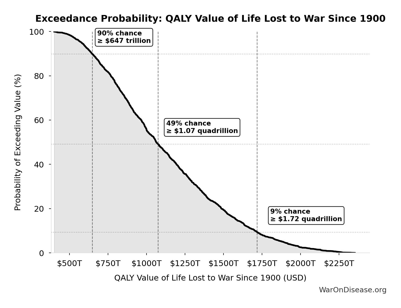Probability of Exceeding Threshold: QALY Value of Life Lost to War Since 1900