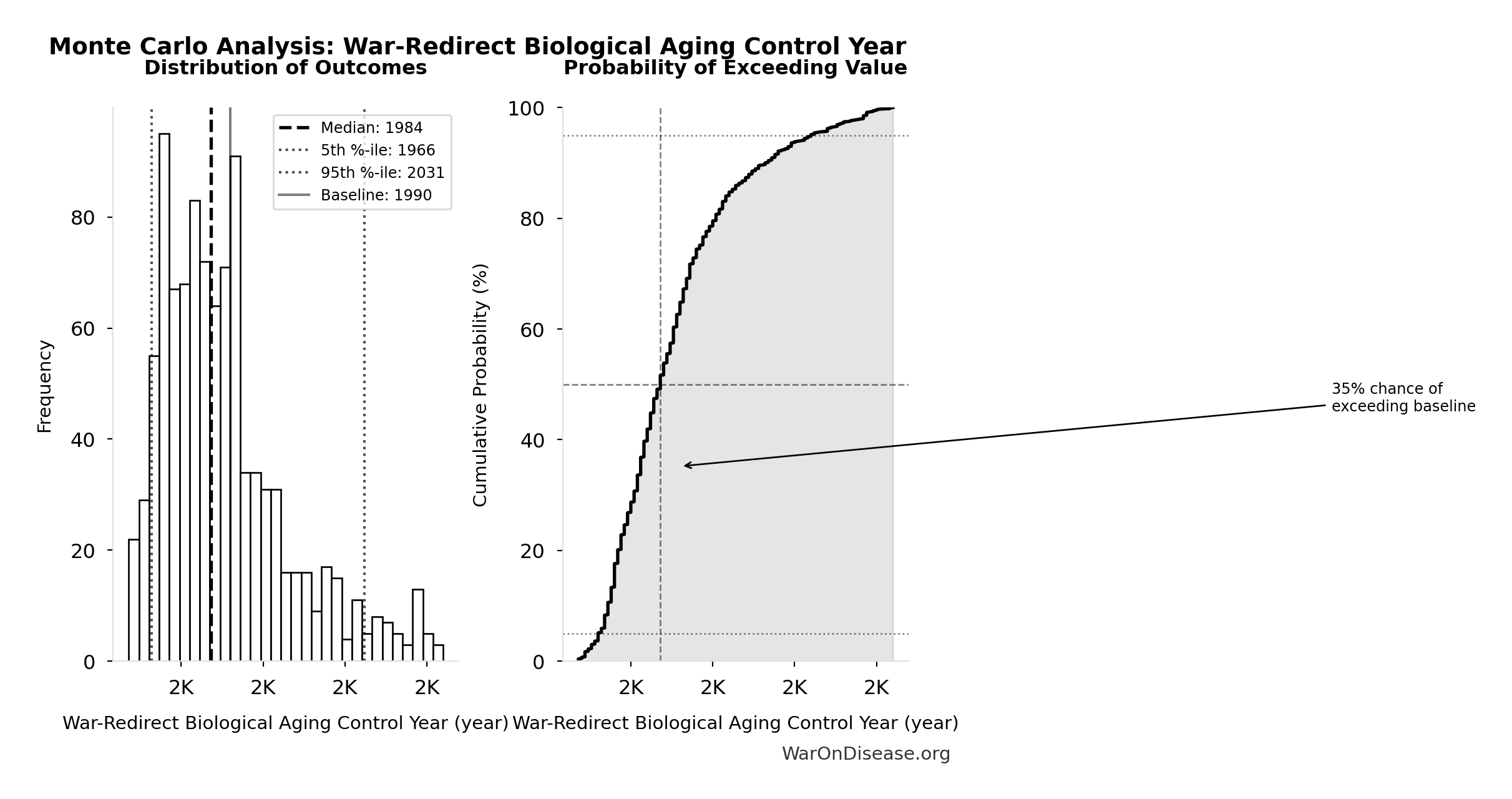 Monte Carlo Distribution: War-Redirect Biological Aging Control Year (10,000 simulations)