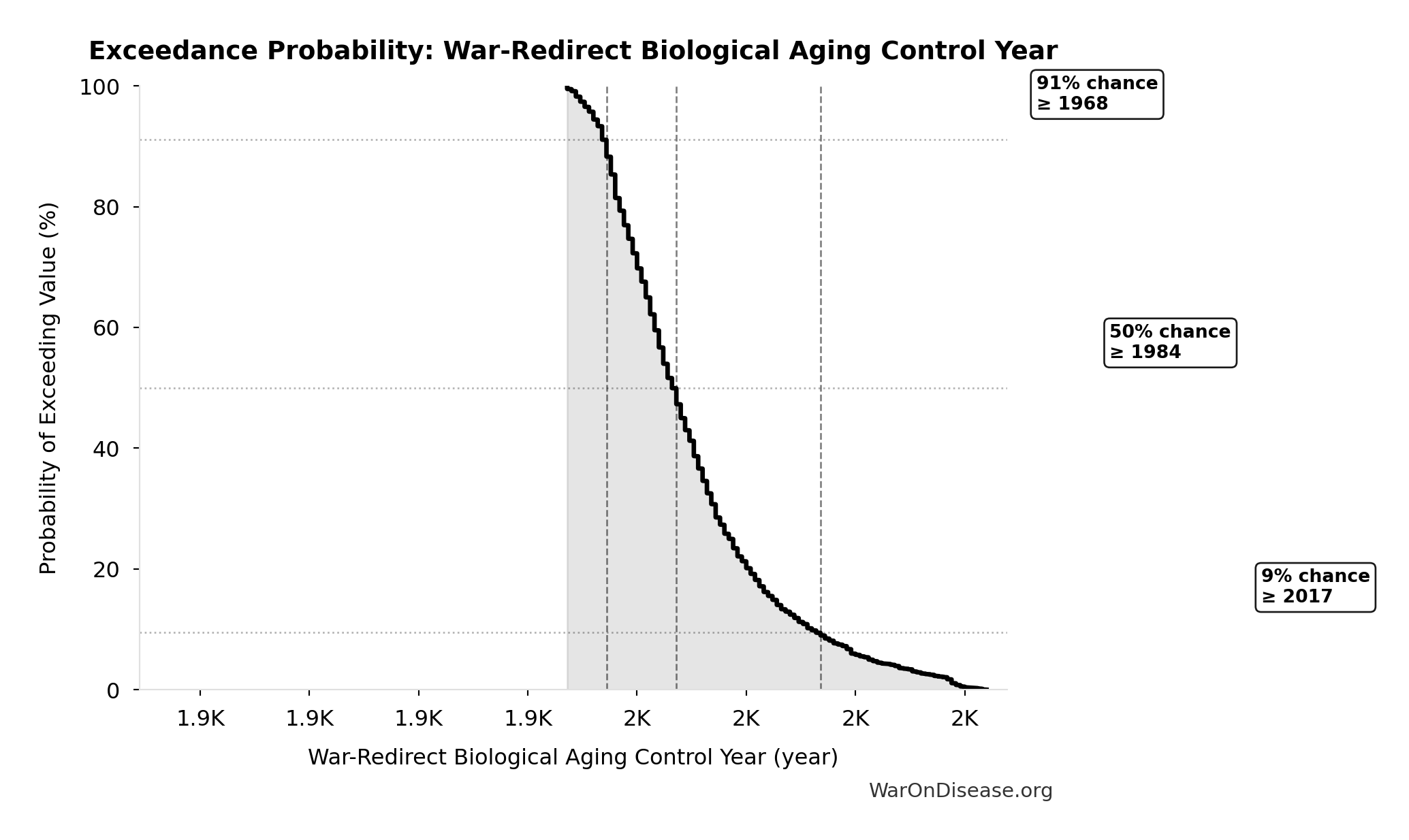 Probability of Exceeding Threshold: War-Redirect Biological Aging Control Year