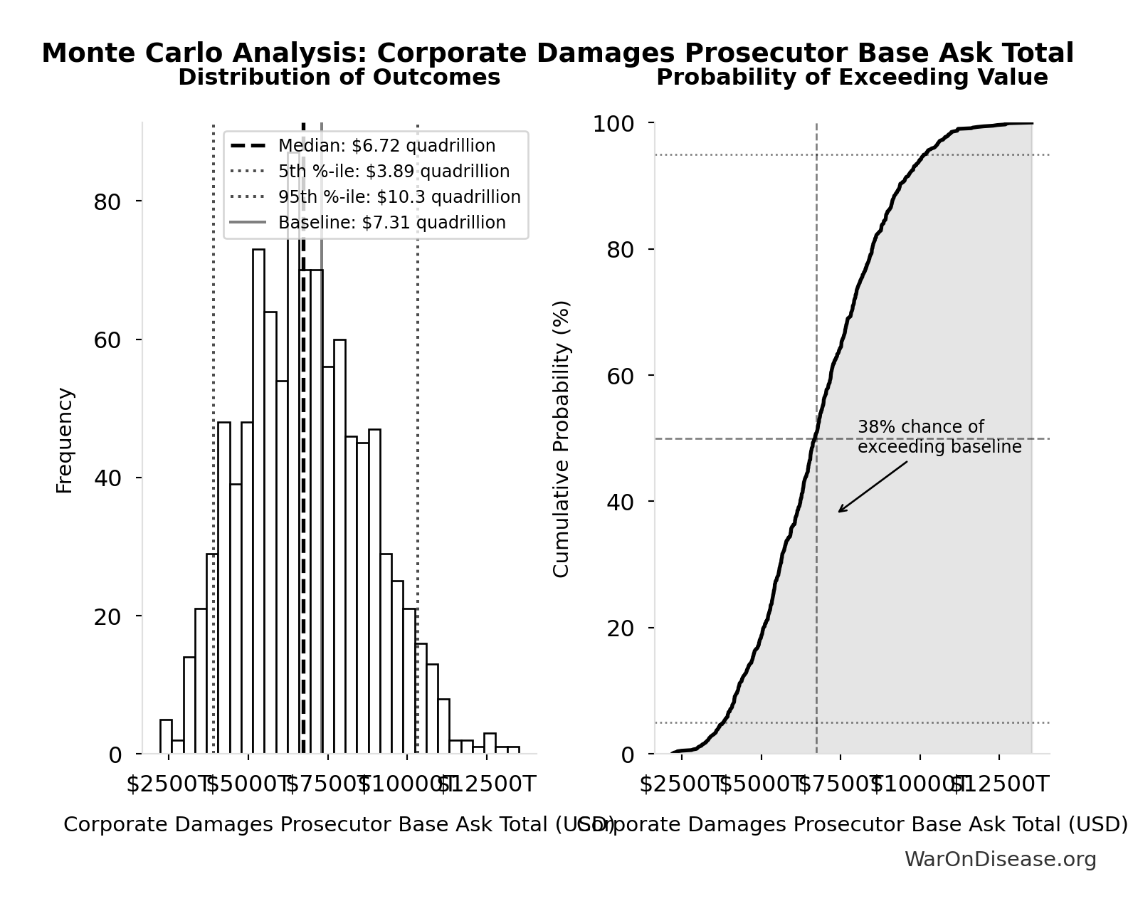 Monte Carlo Distribution: Corporate Damages Prosecutor Base Ask Total (10,000 simulations)