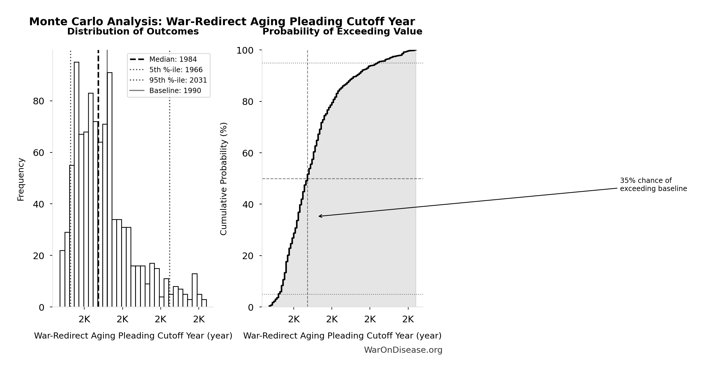 Monte Carlo Distribution: War-Redirect Aging Pleading Cutoff Year (10,000 simulations)