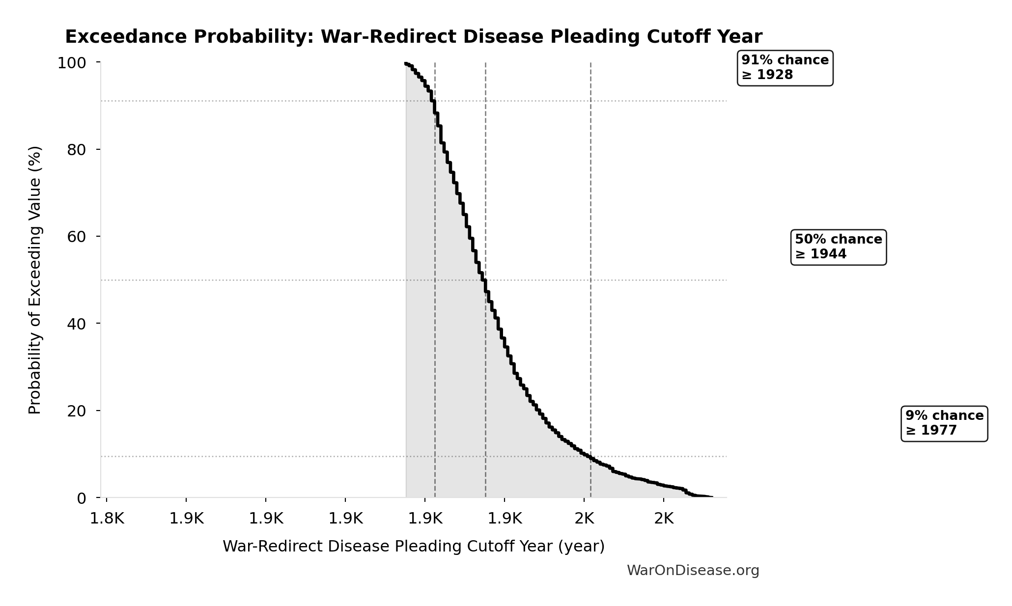 Probability of Exceeding Threshold: War-Redirect Disease Pleading Cutoff Year