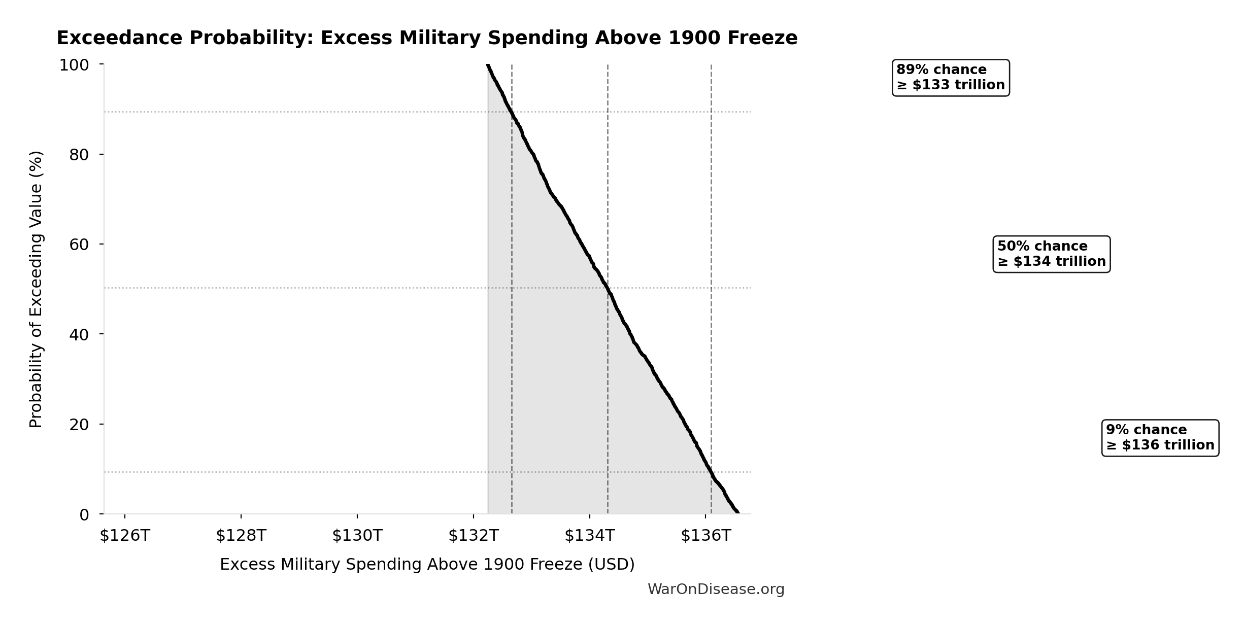 Probability of Exceeding Threshold: Excess Military Spending Above 1900 Freeze