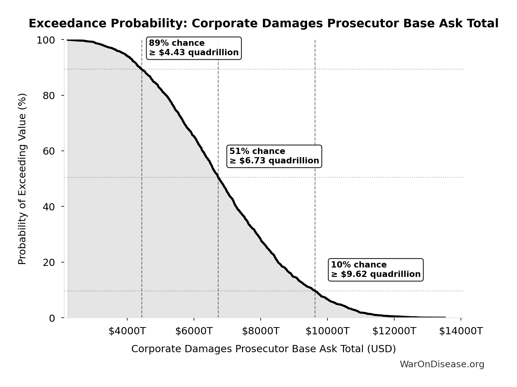 Probability of Exceeding Threshold: Corporate Damages Prosecutor Base Ask Total