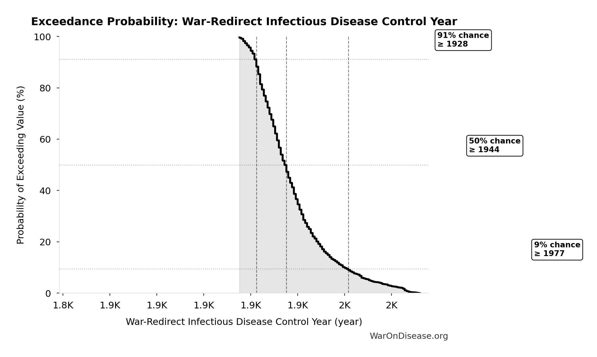 Probability of Exceeding Threshold: War-Redirect Infectious Disease Control Year