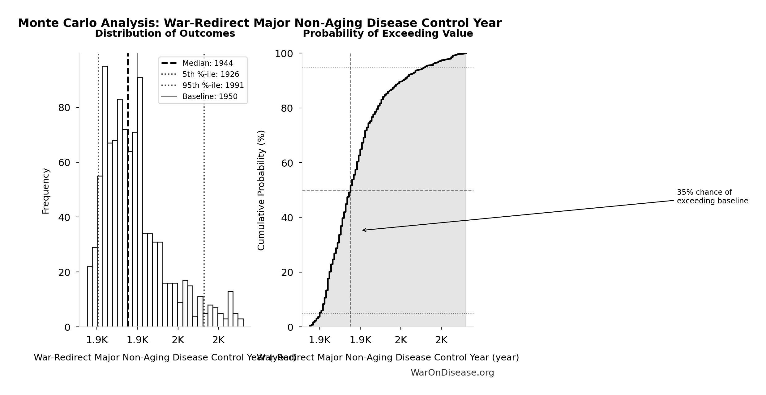 Monte Carlo Distribution: War-Redirect Major Non-Aging Disease Control Year (10,000 simulations)