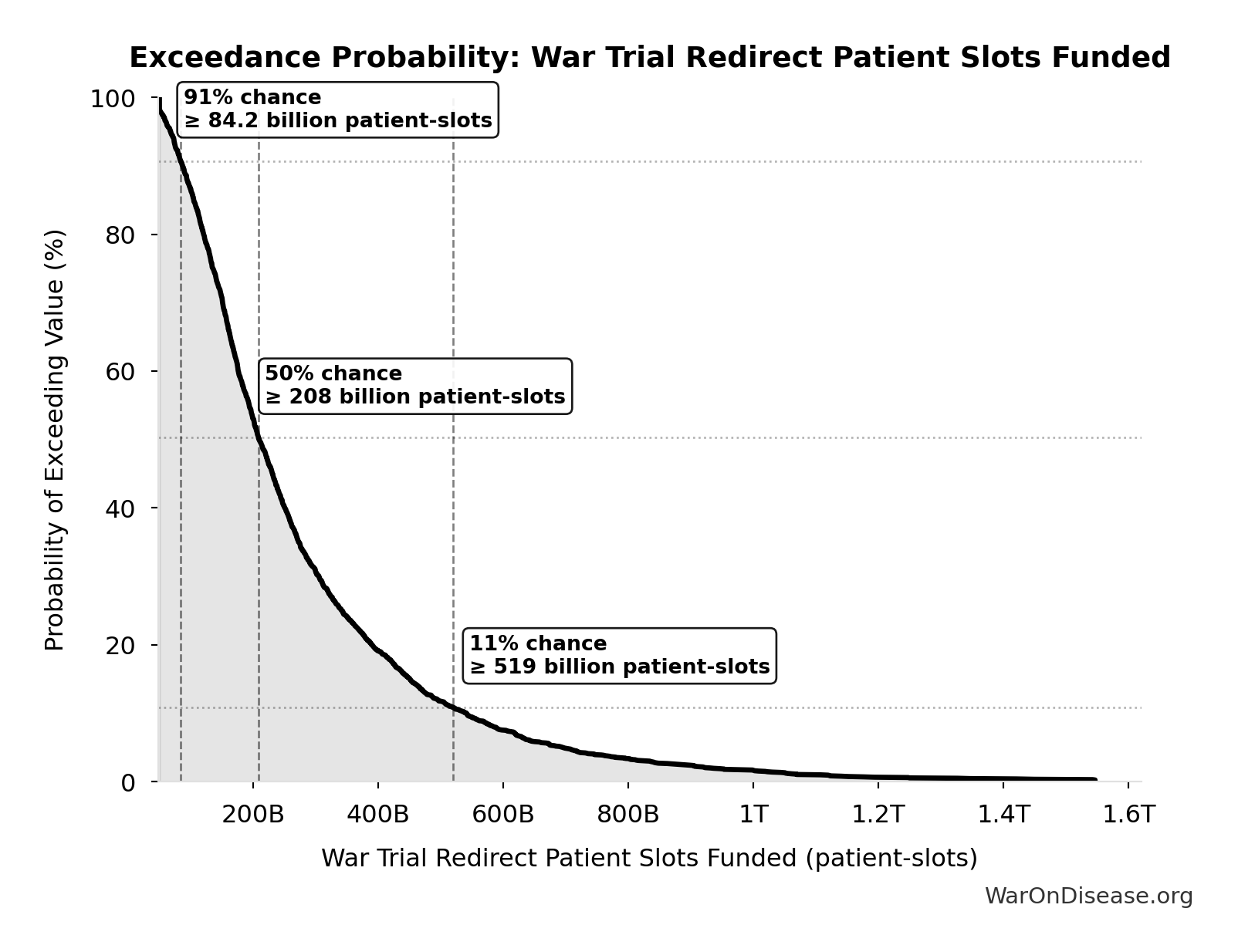 Probability of Exceeding Threshold: War Trial Redirect Patient Slots Funded