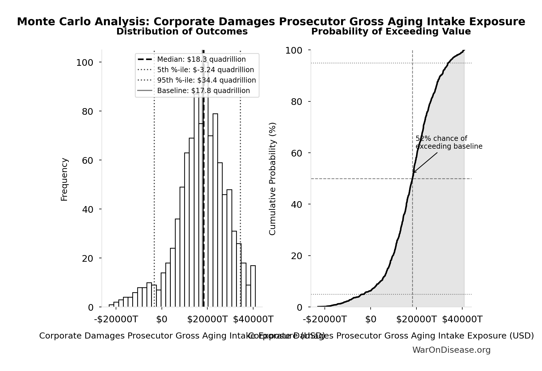 Monte Carlo Distribution: Corporate Damages Prosecutor Gross Aging Intake Exposure (10,000 simulations)