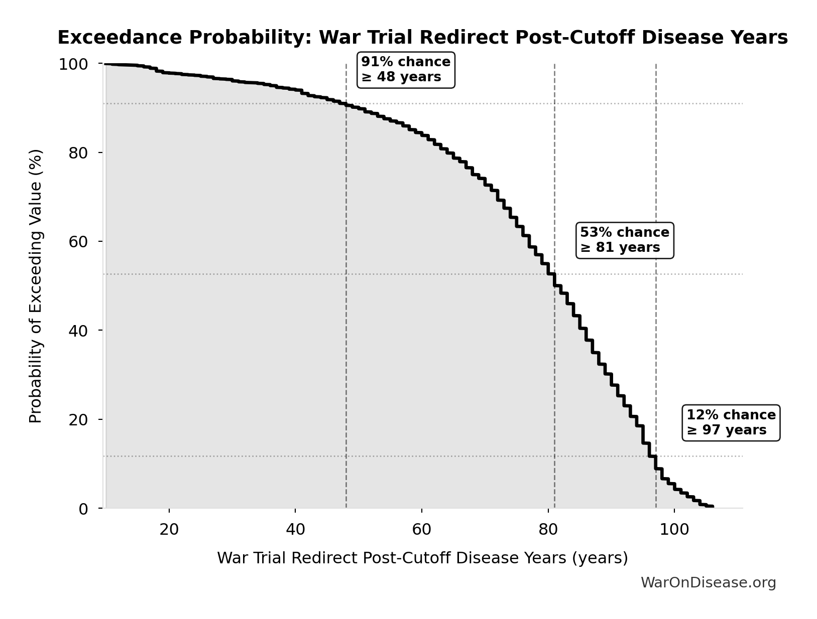 Probability of Exceeding Threshold: War Trial Redirect Post-Cutoff Disease Years