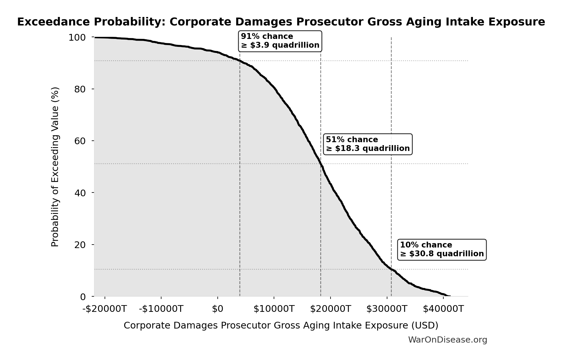 Probability of Exceeding Threshold: Corporate Damages Prosecutor Gross Aging Intake Exposure