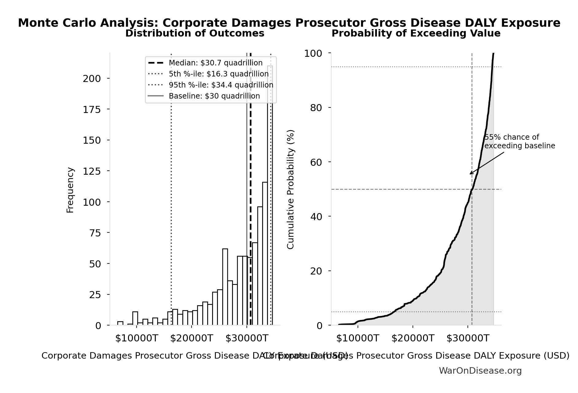 Monte Carlo Distribution: Corporate Damages Prosecutor Gross Disease DALY Exposure (10,000 simulations)
