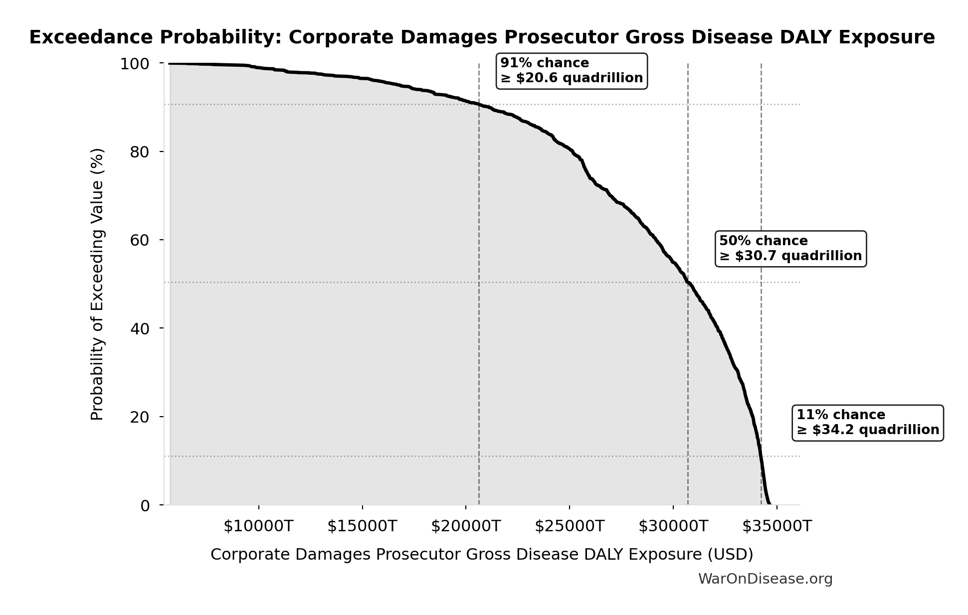 Probability of Exceeding Threshold: Corporate Damages Prosecutor Gross Disease DALY Exposure
