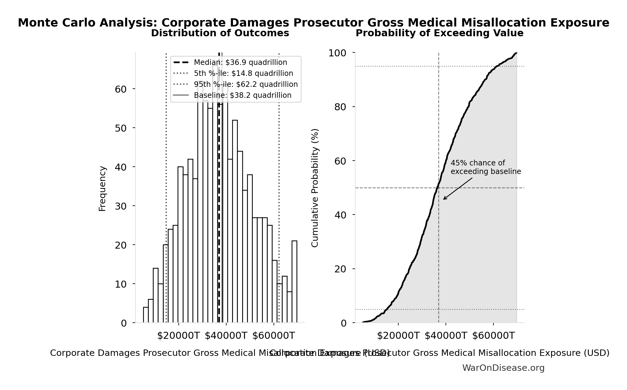 Monte Carlo Distribution: Corporate Damages Prosecutor Gross Medical Misallocation Exposure (10,000 simulations)