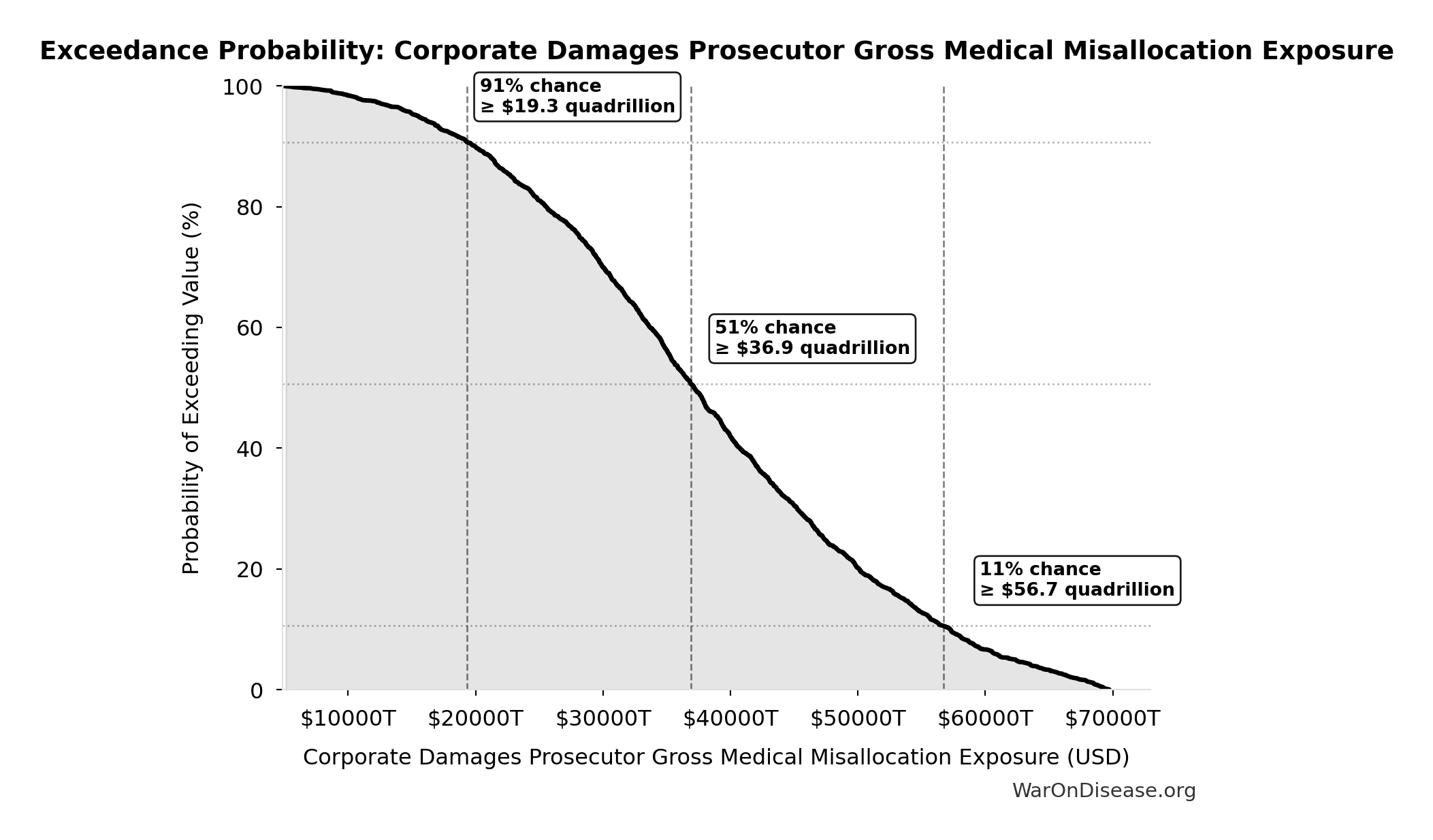 Probability of Exceeding Threshold: Corporate Damages Prosecutor Gross Medical Misallocation Exposure