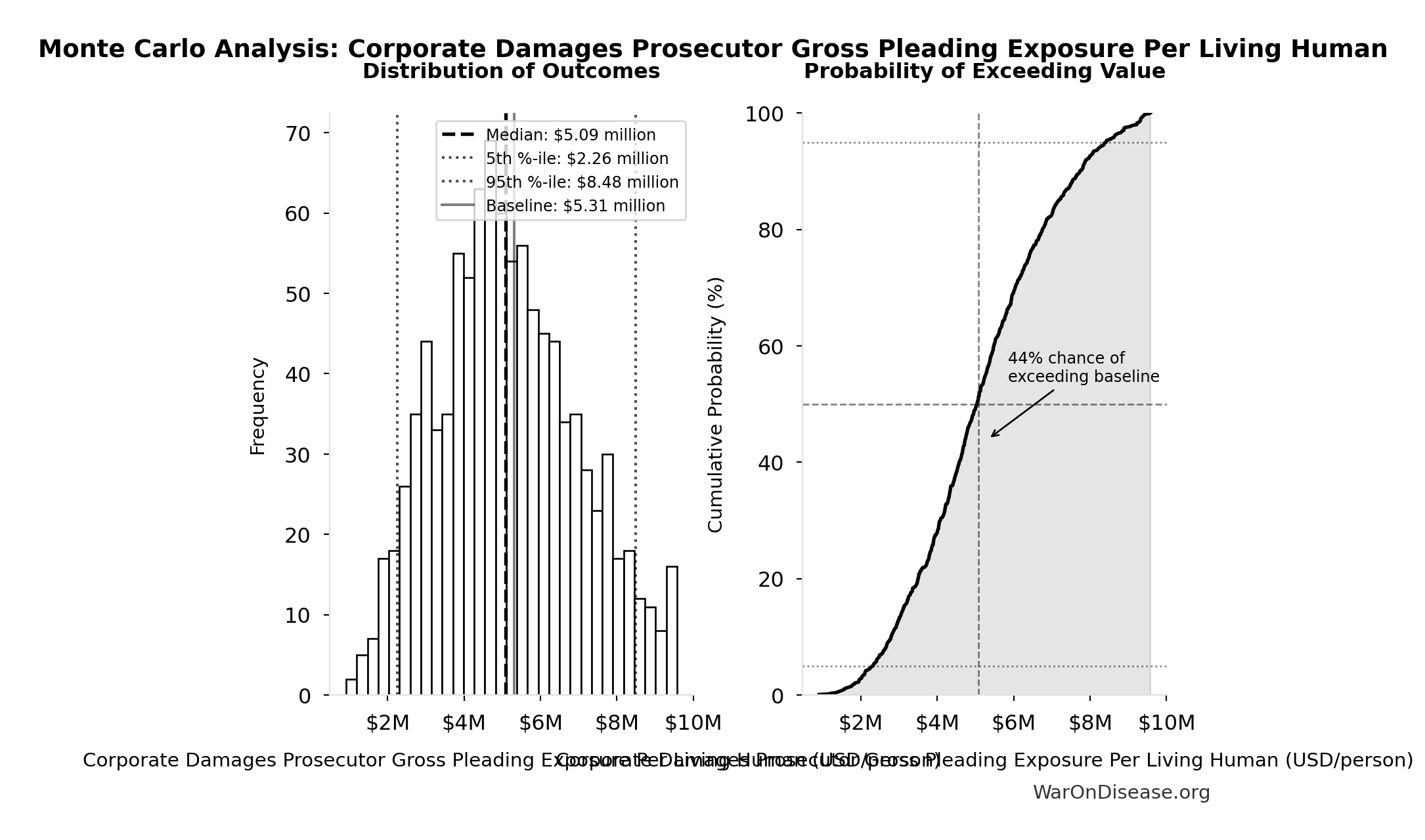Monte Carlo Distribution: Corporate Damages Prosecutor Gross Pleading Exposure Per Living Human (10,000 simulations)