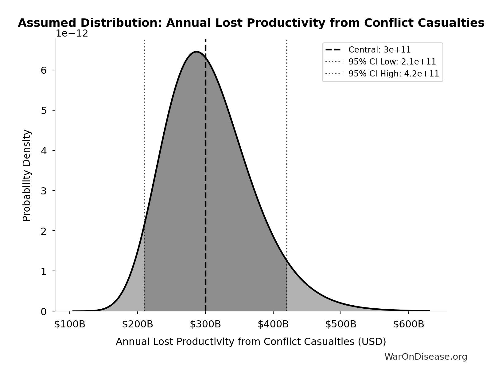 Probability Distribution: Annual Lost Productivity from Conflict Casualties