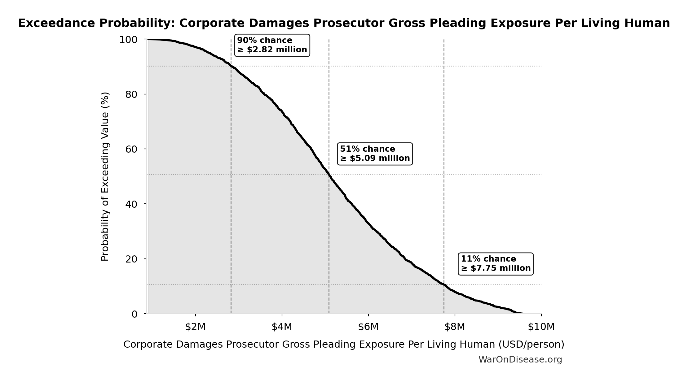 Probability of Exceeding Threshold: Corporate Damages Prosecutor Gross Pleading Exposure Per Living Human