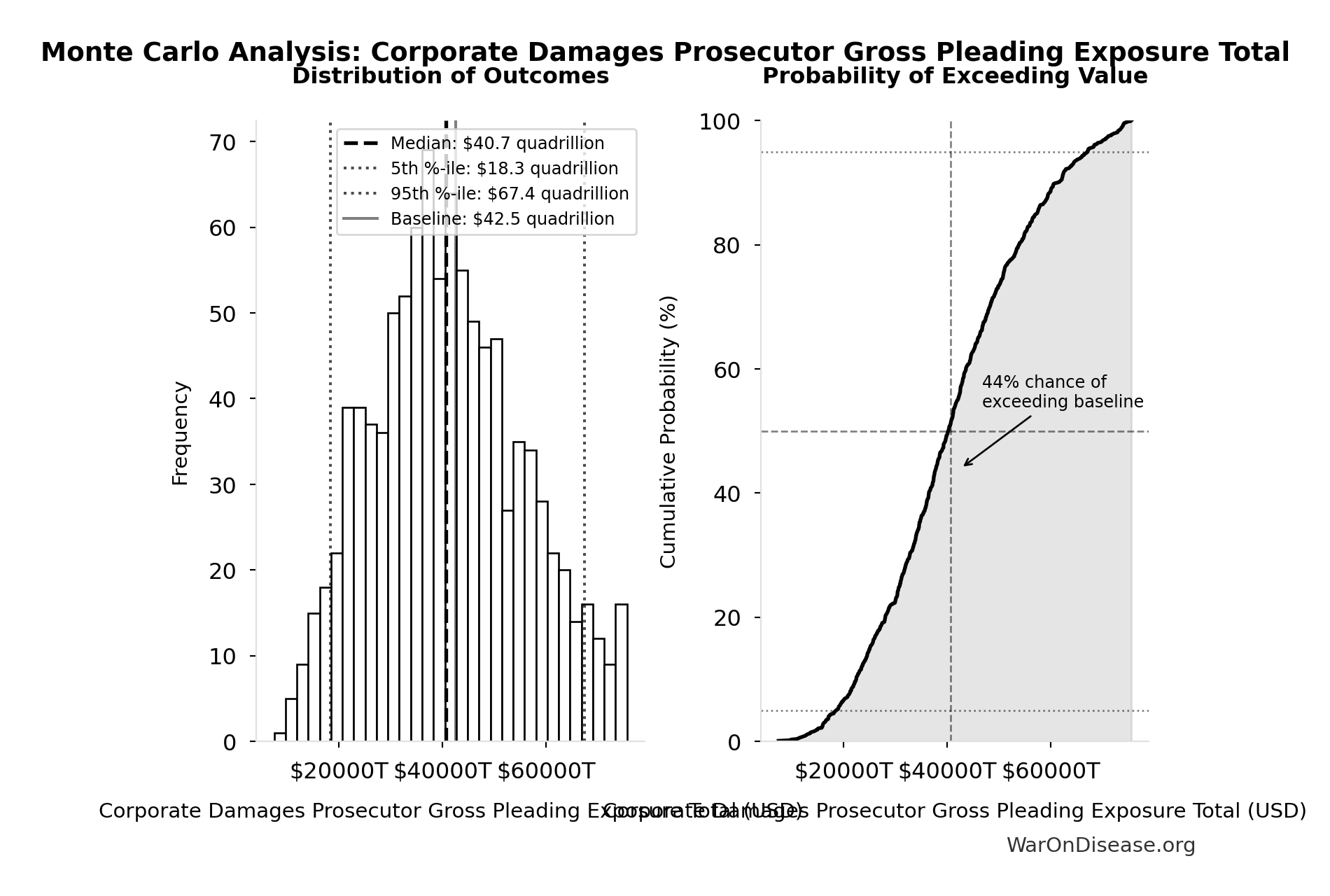 Monte Carlo Distribution: Corporate Damages Prosecutor Gross Pleading Exposure Total (10,000 simulations)