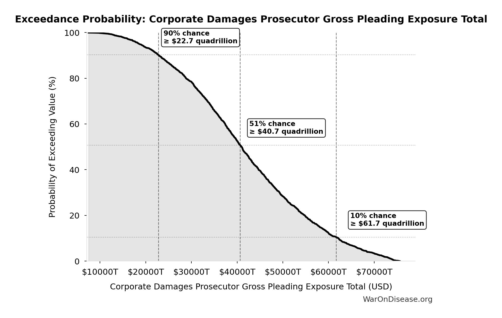 Probability of Exceeding Threshold: Corporate Damages Prosecutor Gross Pleading Exposure Total