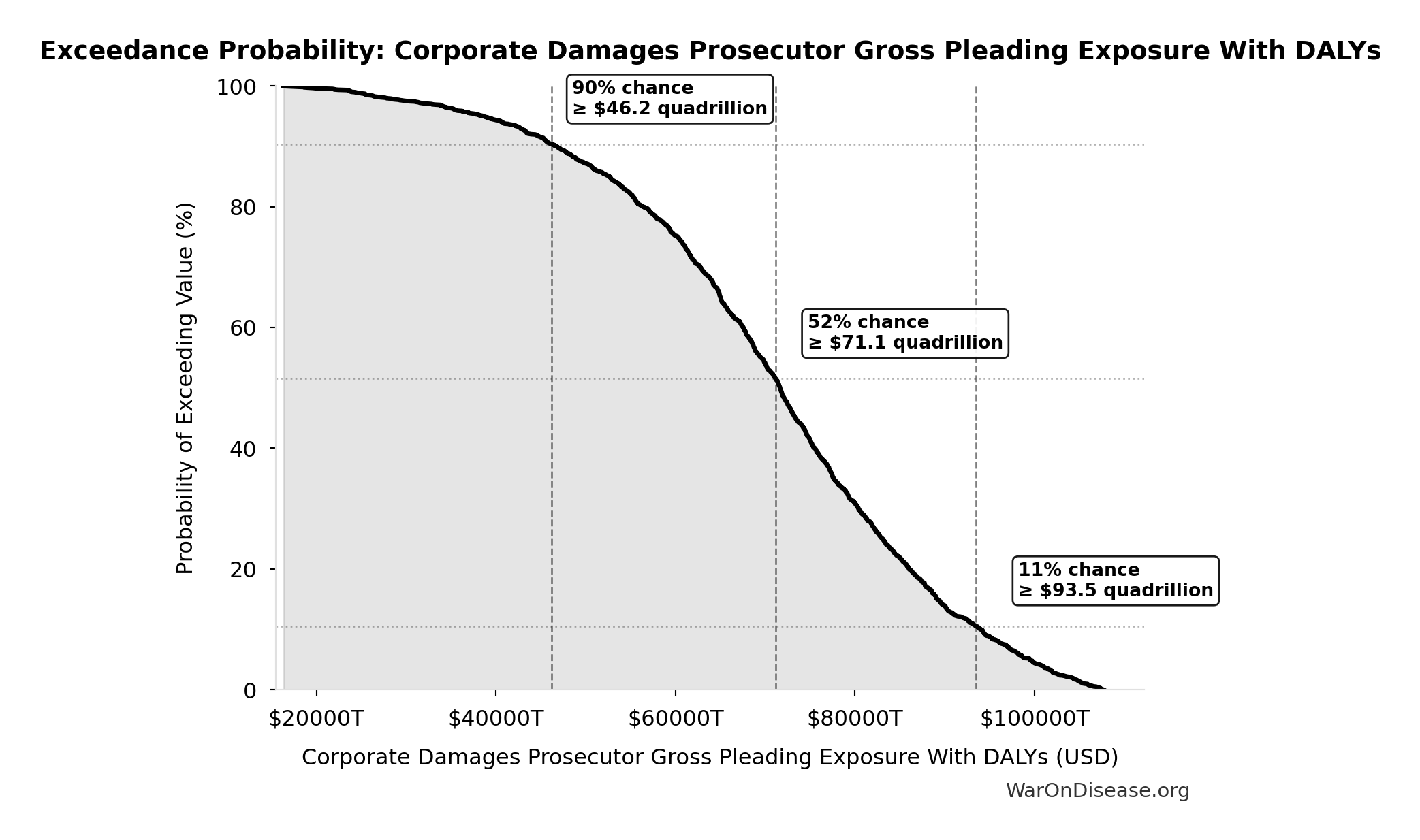 Probability of Exceeding Threshold: Corporate Damages Prosecutor Gross Pleading Exposure With DALYs